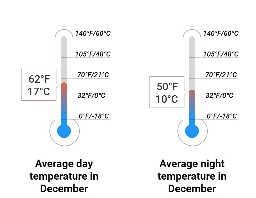 Average temperature